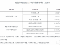 正式發文！海南：增量海上風電首次競價0.35-0.4298元/kWh